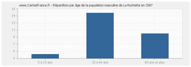 Répartition par âge de la population masculine de La Rochette en 2007